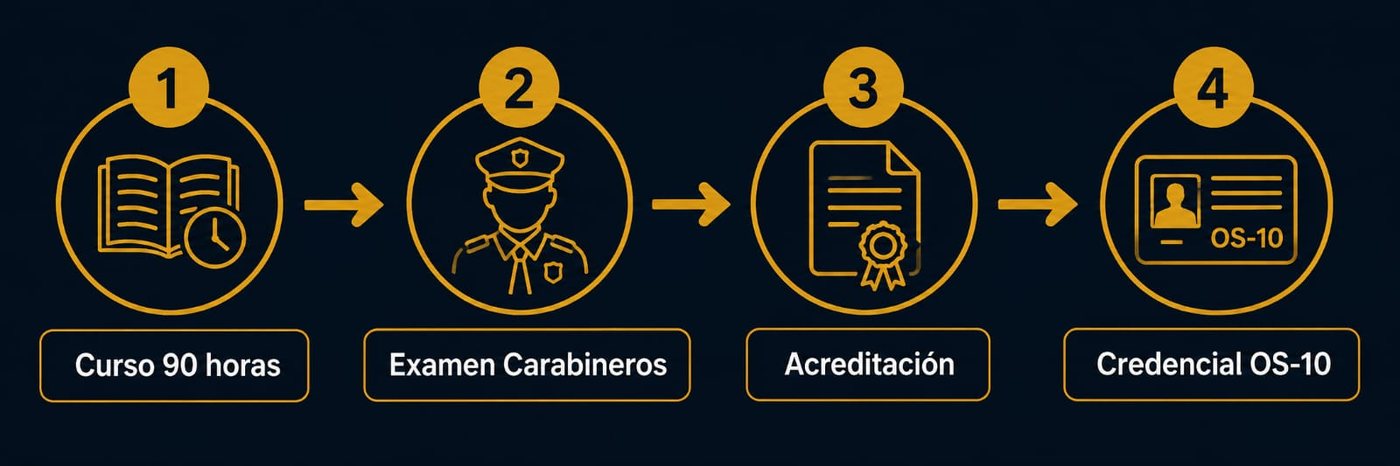 Los cuatro pasos hasta la credencial OS-10: curso, examen, acreditación y credencial